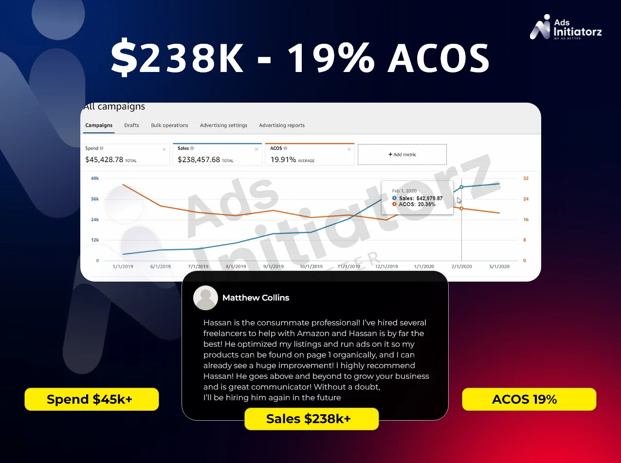 B2 - Spend $45K I Sale I $238K I 19% ACOS