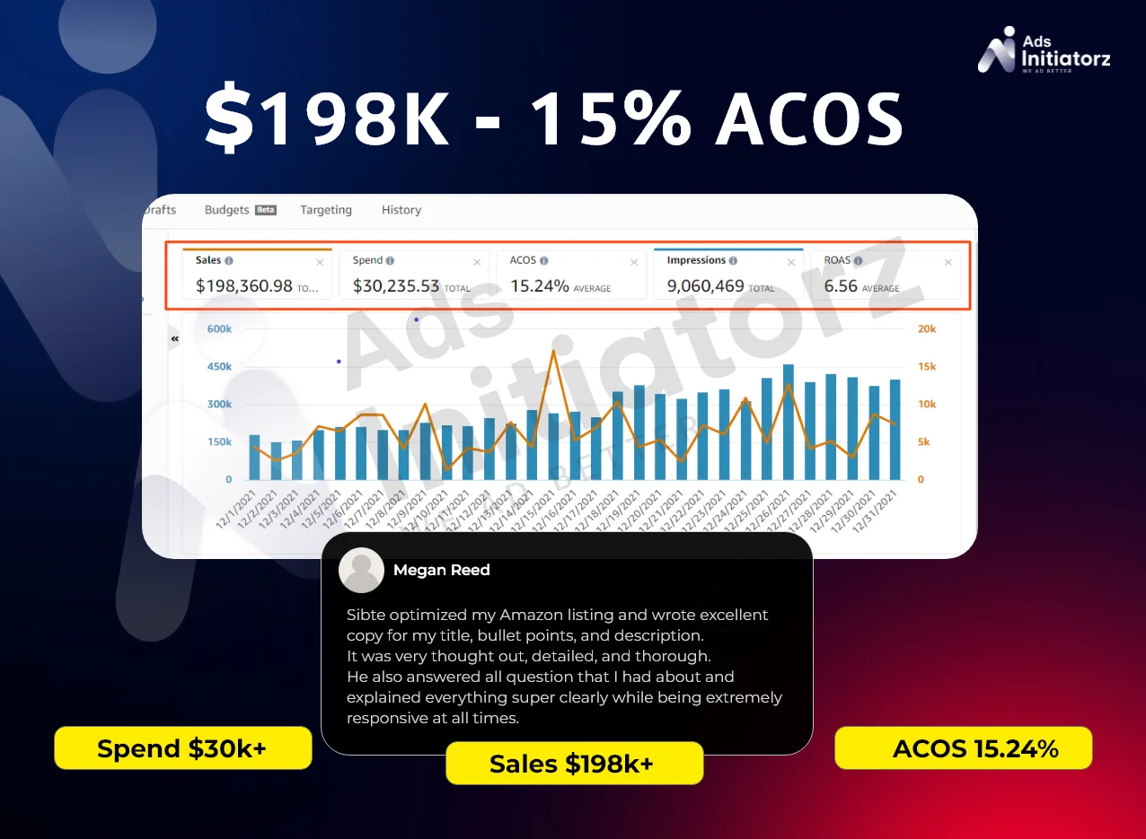 B3 - Spend $30K I Sale $198K I 15% ACOS