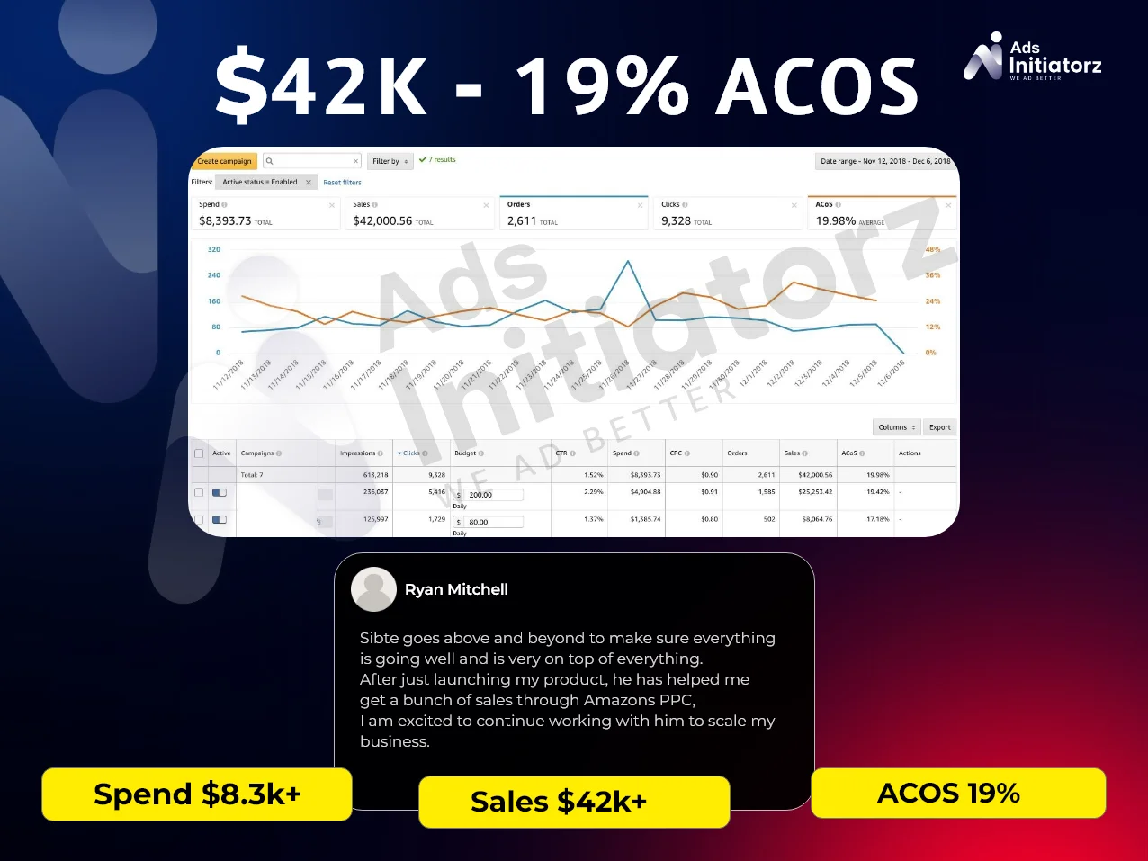 B4 - Spend $8.33K I Sale $42K I 19% ACOS