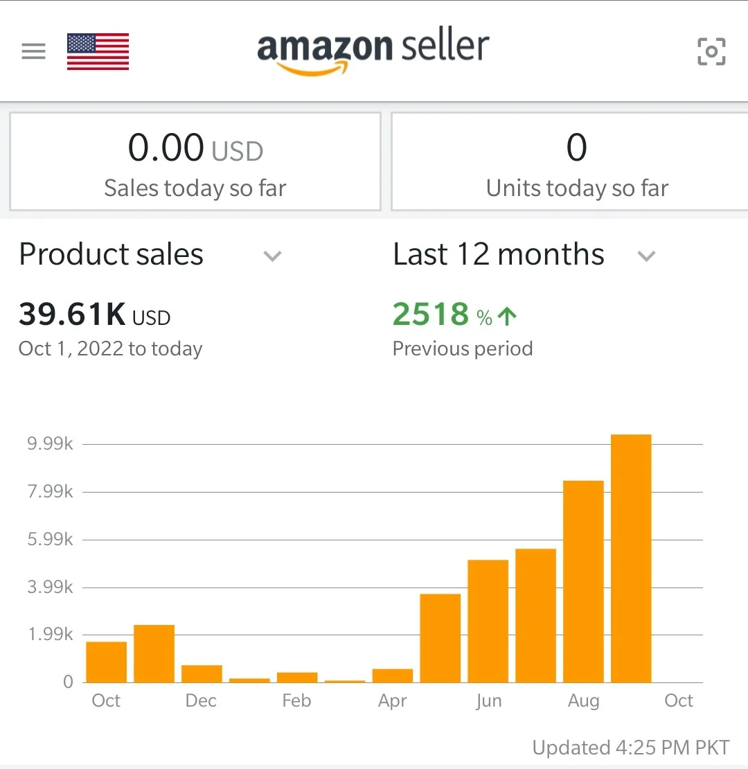 H11 - 2518% Sales Increased I B $1.5K I A $39K