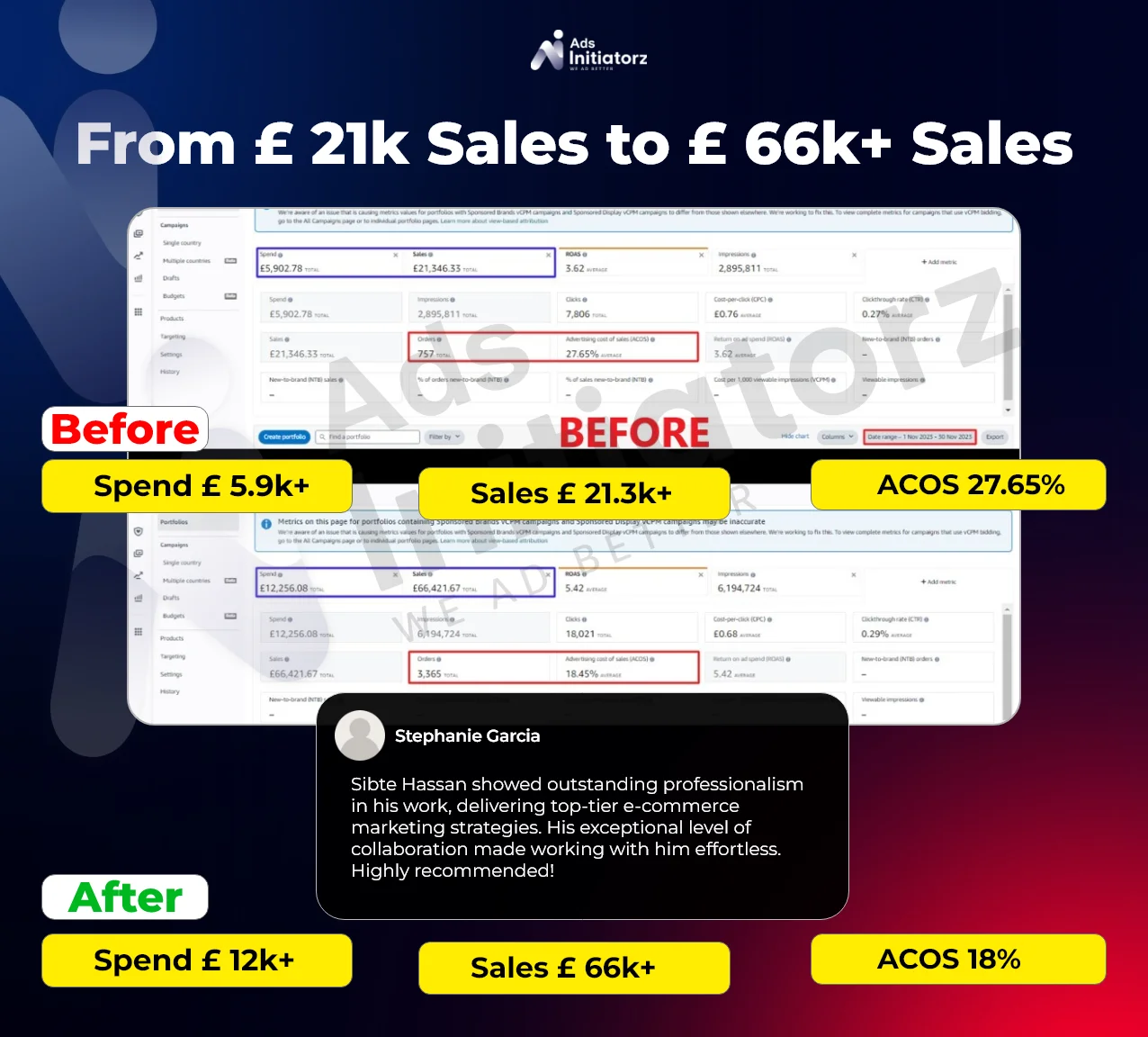 H4 - 210% Sales Increased I B £21K I A £66K