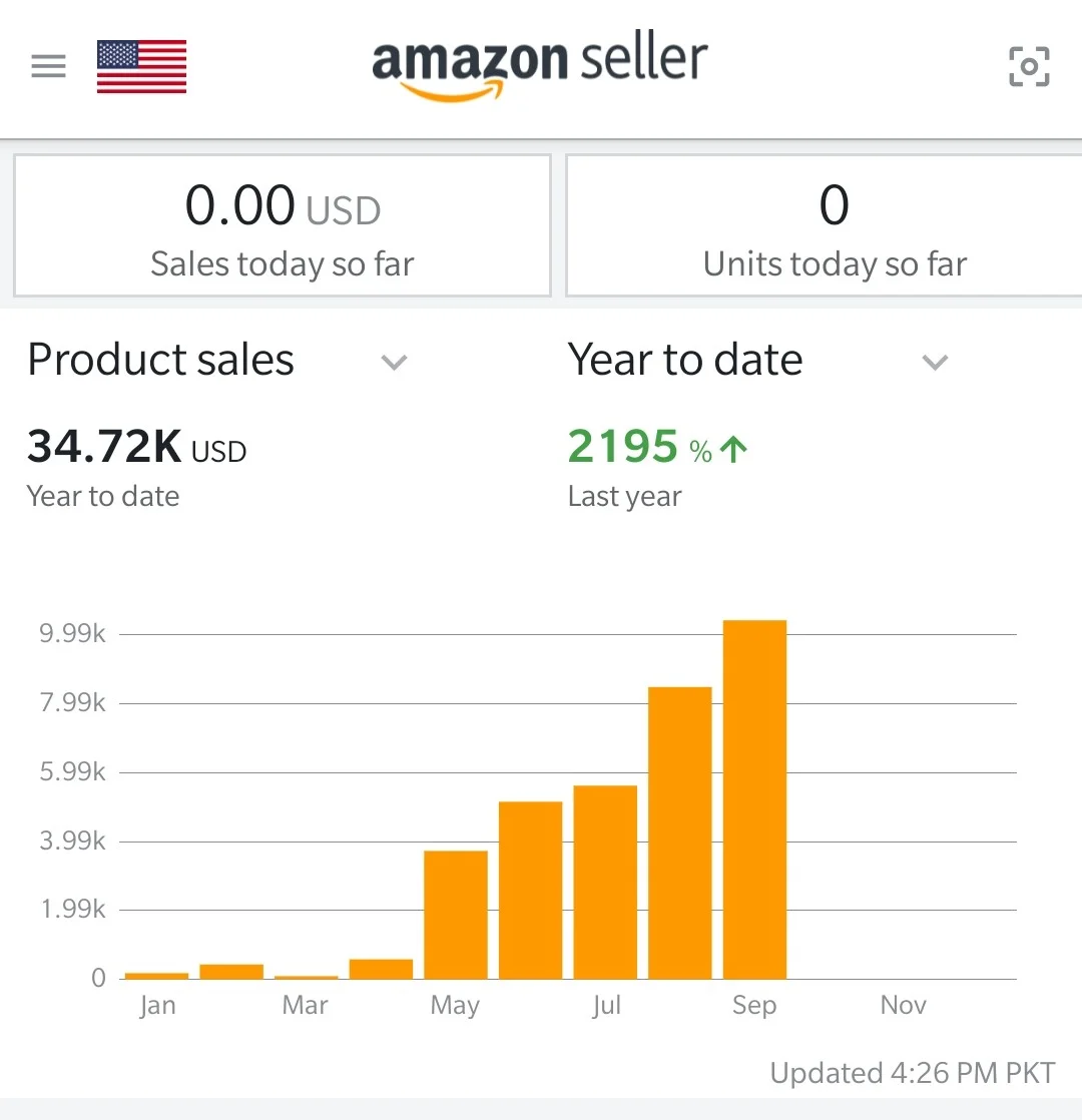 H8 - 2195% Sales Increased I B $1.5K I A $34K