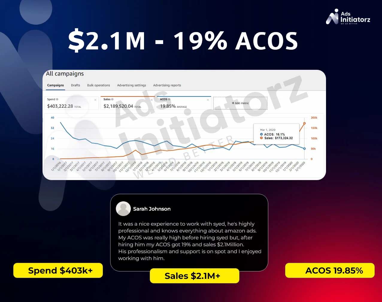 P1 - Spend $403K I Sale $2.1M I 19% ACOS