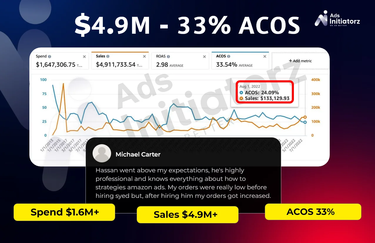 P2 - Spend $1.6M I Sale $4.9M I 33% ACOS