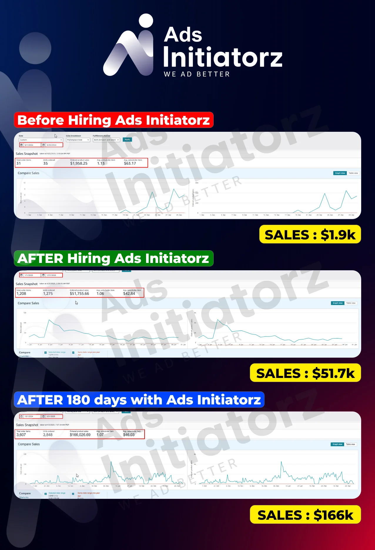 P5 - 8700% Sales Increased I B $1900 I A $168K