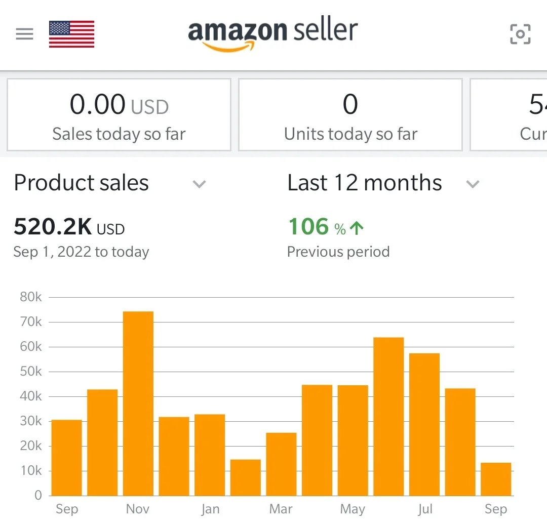 P8 - 108% Sales Increased I B $250K I A $520K